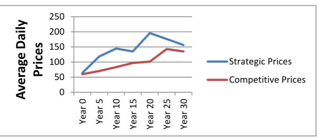 Figure 10. Electricity price evolution with a tight carbon cap   