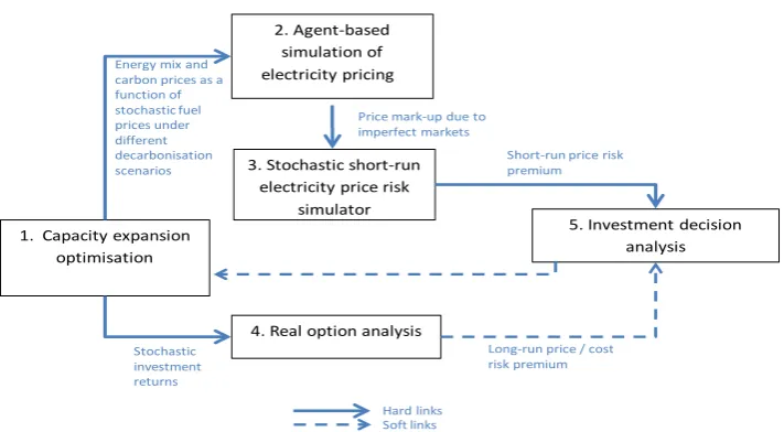 Figure 1. Schematic of Linkages between Modules 