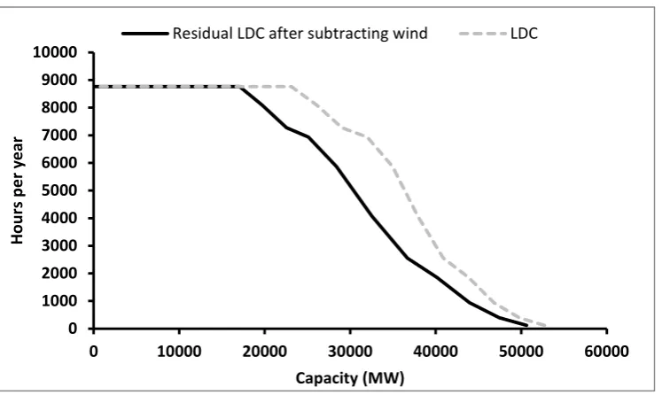 Figure 2. Example impact of wind on the load duration curve 