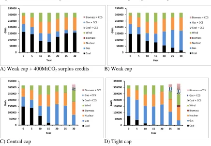 Figure 4 Evolution of UK generation mix under four deepening carbon cap scenarios 