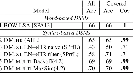 Table 8: Experiment 3: Accuracy and Coverage forsynonym choice on the CroSyn dataset. SPA13: Šna-jder et al