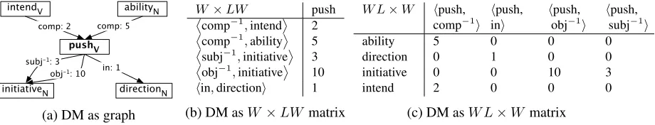 Figure 1: Distributional Memory sample around to push represented as a graph (a) and two matrices (b, c)