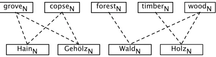 Figure 2: Sample of the English-German dict.ccdictionary; translations shown as dashed lines.