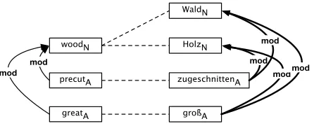 Figure 3: Unﬁltered edge translation (EN–DE)