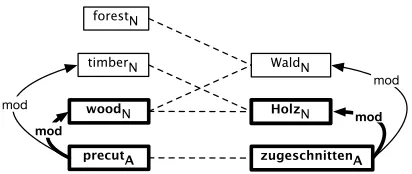 Figure 4: Backtranslation ﬁltering. Original andwinning edges shown in boldface.