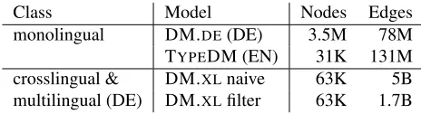 Table 3: Size of the dict.cc dictionary