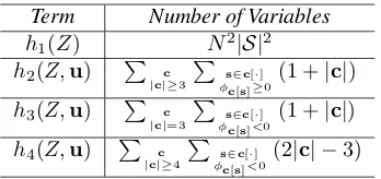 Table 1: Number of variables in each part of h(Z, u)