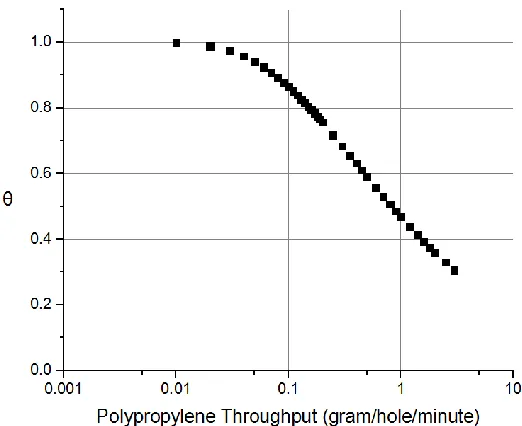 Figure 2.6 Temperature equilibration fraction as a function of polypropylene throughput for a 