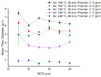 Figure 2.9 DCD effect on fiber diameter 