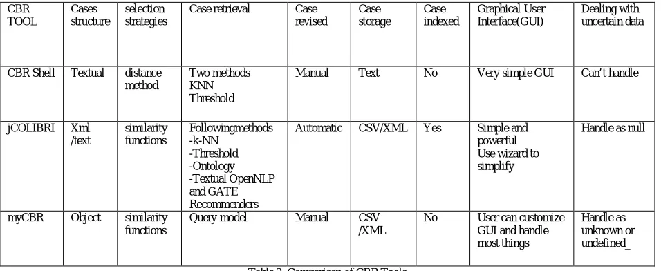 Table 2. Comparison of CBR Tools  