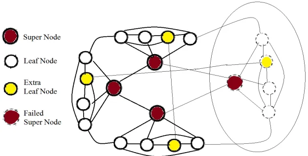 Figure 1: Review of Failed Super Node Removal  