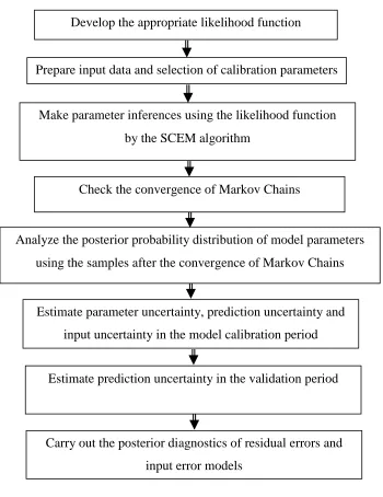 Figure 3.1: The flow chart for calibration of SWAT model under any uncertainty framework 