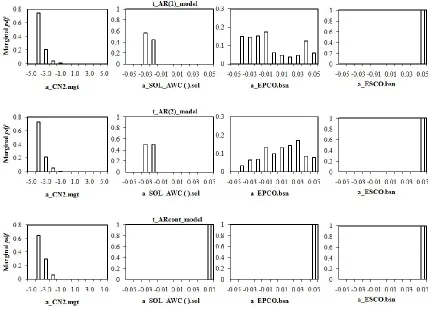 Figure 4.4: Marginal posterior pdfs of model parameters in data transformation based calibration methods  