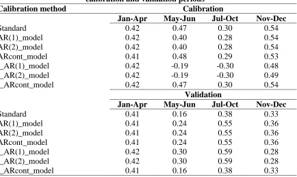 Table 4.6: Efficiency of SWAT model parameters obtained at the maximum posterior density during calibration period 