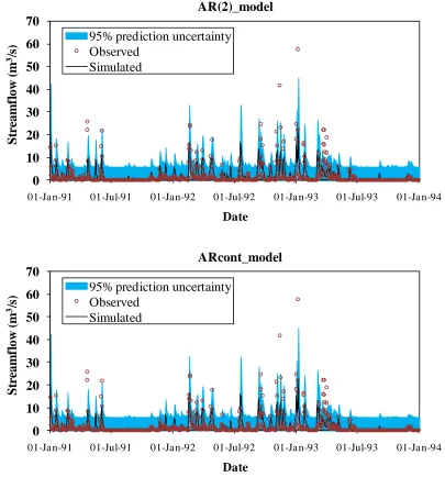 Figure 4.12: Streamflow prediction uncertainty due to total uncertainty in calibration period in AR(2) model and continuous AR model based calibration 