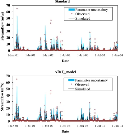 Figure 4.13: Streamflow prediction uncertainty due to parameter uncertainty in validation period for Standard and AR(1) model based calibration methods 