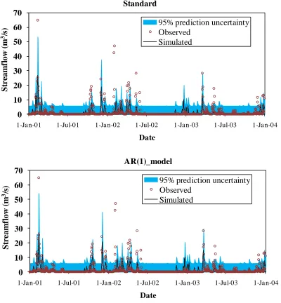 Figure 4.15: Streamflow prediction uncertainty due to total uncertainty in validation period for Standard and AR(1) model based calibration methods 