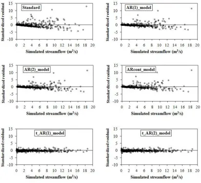 Figure 4.17: Test of homoscedasticity of standardized residuals 