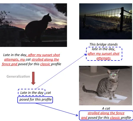 Figure 4: Compressed captions (on the left) are more ap-plicable for describing new images (on the right).
