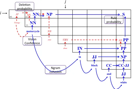 Figure 6: CKY compression. Both the chosen rules andphrases (blue bold font and blue solid arrows) and notchosen rules and phrases (red italic smaller font and reddashed lines) are shown.