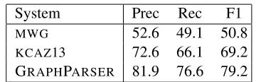 Table 2: Experimental results on FREE917.