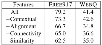 Table 3:GRAPHPARSERablation results onFREE917 and WEBQUESTIONS development set.