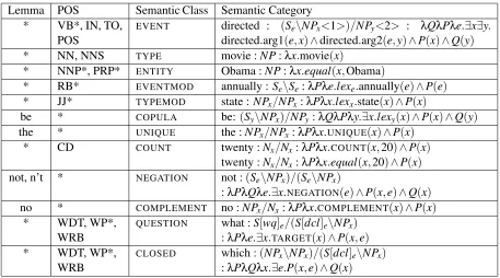 Table 5: Rules used to classify words into semantic classes. * represents a wild card expression whichmatches anything