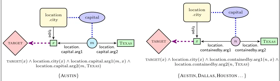 Figure 2: Steps involved in converting a natural language sentence to a Freebase grounded graph.