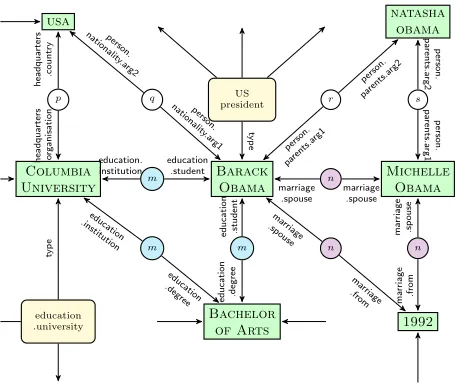 Figure 3: Freebase knowledge graph. Entities arerepresented by rectangles, relations between enti-ties by edges, mediator nodes by circles, types byrounded rectangles.