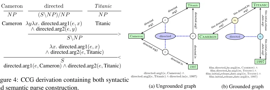 Figure 4: CCG derivation containing both syntactic1