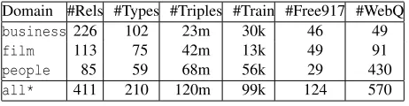 Table 1 presents descriptive statistics for each do-main. Evaluating on all domains in Freebase would