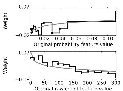 Figure 7: Plots of weights learned for the discretizedpconstant after this point. The gray line ﬁts a log curve tothe weights