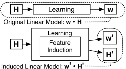 Figure 1: A traditional learning procedure, assign-cretization, our feature induction technique, expands thefeature set as part of learning, while still producing a lin- Top:ing a set of weights to a ﬁxed feature set