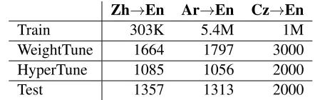 Table 1: Corpus statistics: number of parallel sentences.