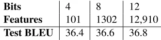 Table 3: Top:the input of discretization. MNRor outperforms a state-of-the-art system, but without anyassumptions about how to transform the initial features.All scores are averaged over 3 end-to-end optimizer repli-cations.(row2) with Translation quality 
