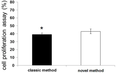Figure 2. Immunocytofluorescence analysis of astrocytes isolated by the classical and novel methods