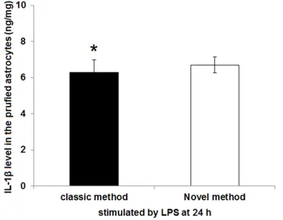 Figure 4. Changes of astrocytes migration level of acquired by Transwell assay for different old and new methods