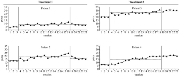 Figure 2 The results of the box block test (BBT) for Treatments 1 and 2. For Treatment 1 patients, simple mirror therapy improved upper extremity function, with a slight reduction in BBT score during Baseline 2