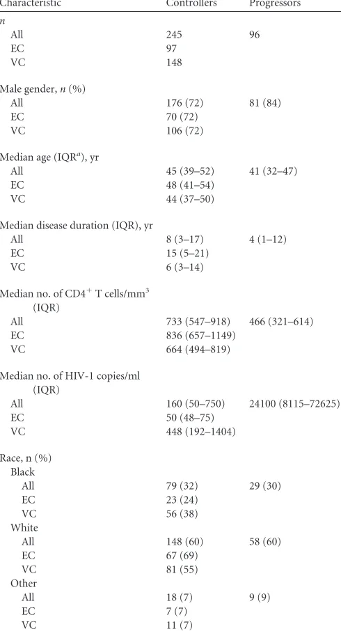TABLE 1 Baseline characteristics of the cohort
