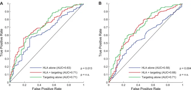 FIG 1 Ability of HLA types and epitope targeting to predict control. Shown are receiver operating characteristic (ROC) curves, plotting the true-positive rateversus false-positive rate of L1-regularized logistic regression models for the prediction of vira