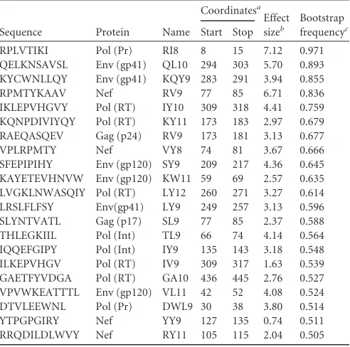 TABLE 3 Epitope-speciﬁc CD8� T-cell targeting associated with HIVchronic progression