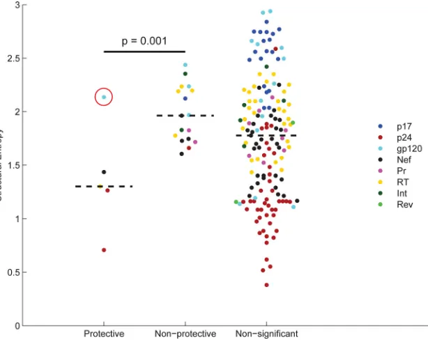 FIG 3 Structural entropy for protective, nonprotective, and nonsigniﬁcant epitopes. The structural entropy of an epitope can be viewed as an in silico estimatefor how readily the virus can mutate in that region without harming the virus