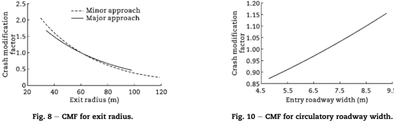 Fig. 9 e CMF for traffic volume (AADT).