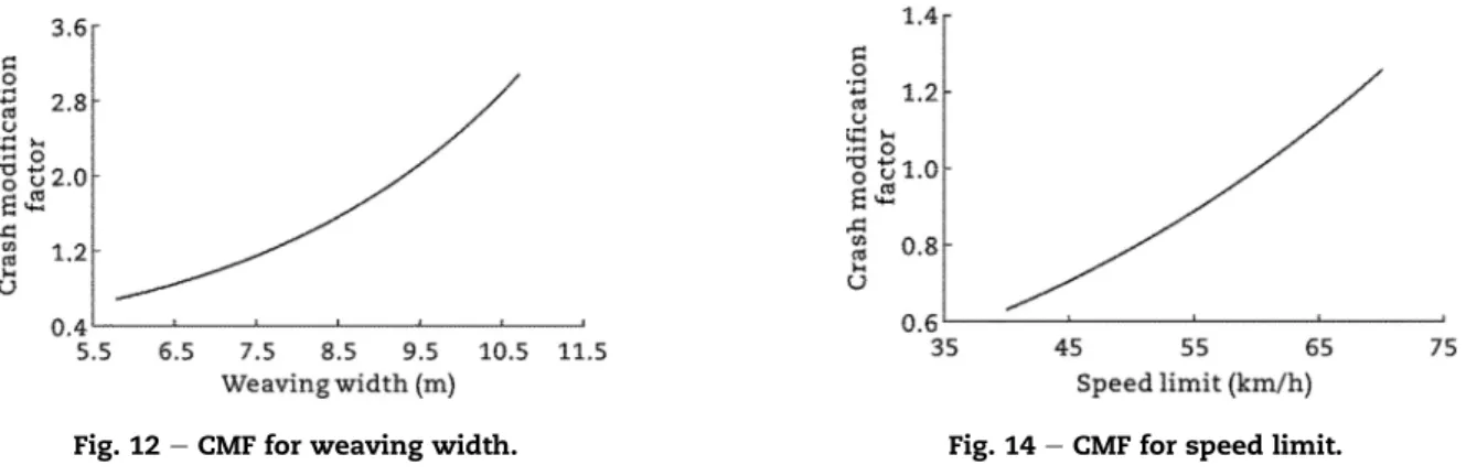 Fig. 14 e CMF for speed limit.