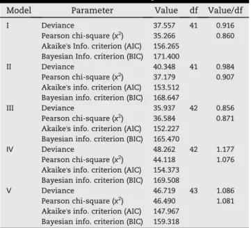 Table 2 e Negative binomial parameter estimates for selected models.