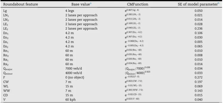 Fig. 5 e CMF for entry width. Fig. 6 e CMF for exit width.