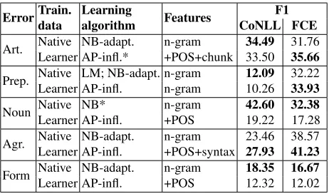 Table 14:Choice of training data: learner vs.native(Web1T). For prepositions, LM is chosen for CoNLL, and NB-adapted for FCE