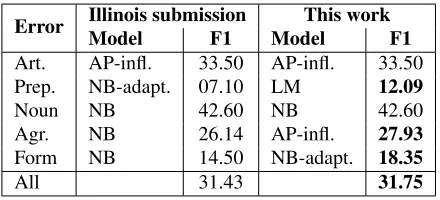 Table 15: Results on CoNLL of the Illinois system (with-out post-processing) and this work