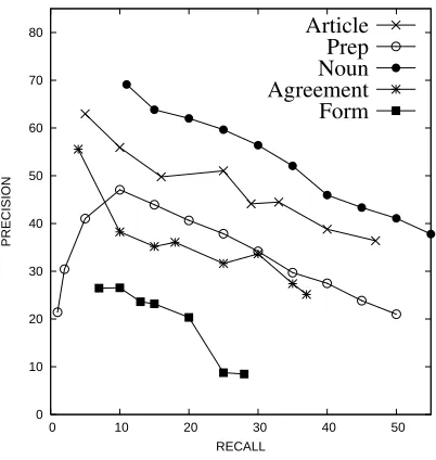 Figure 2: Precision/Recall curves by error type.