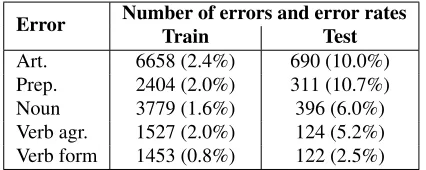 Table 1: Statistics on annotated errors in the CoNLL-2013shared task data. Percentage denotes the error rates, i.e